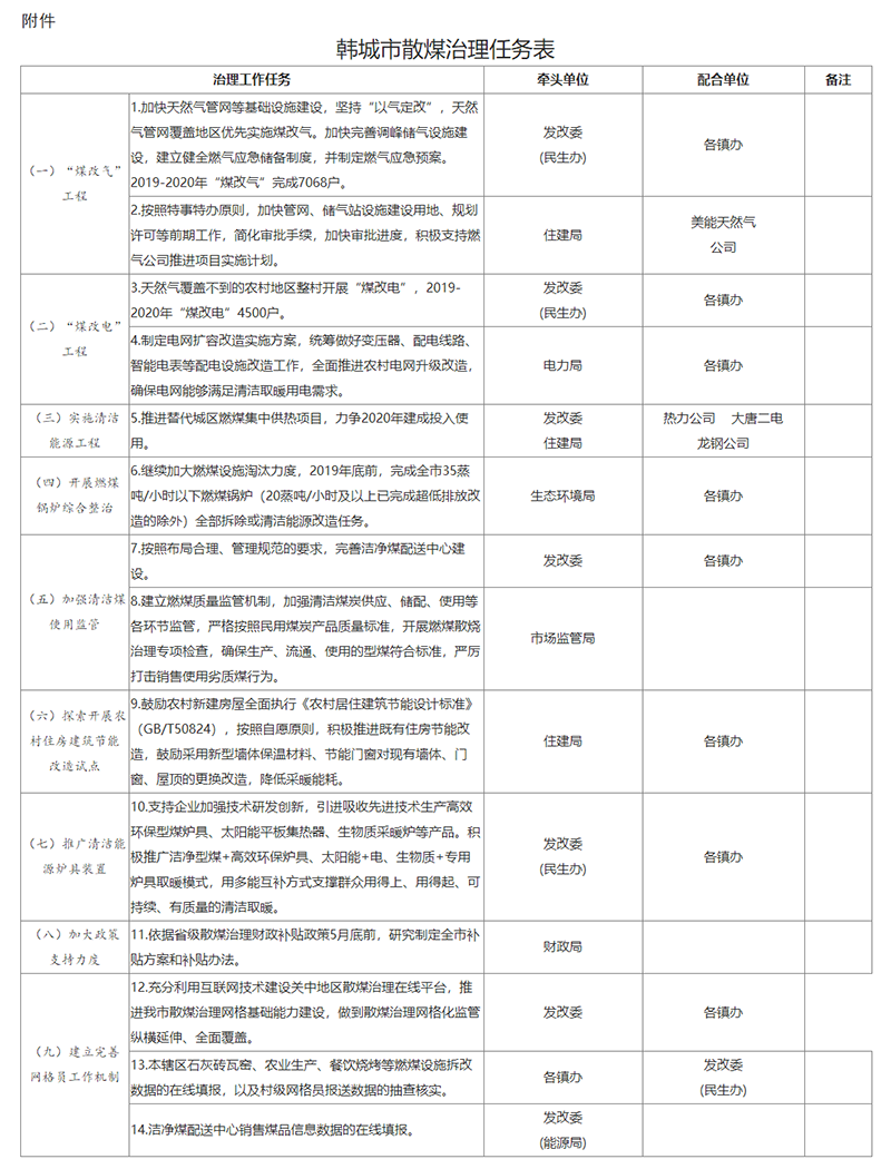 韩城市人民政府办公室 关于印发2019-2020年散煤治理工作 实施方案的通知-韩城市人民政府网站.png